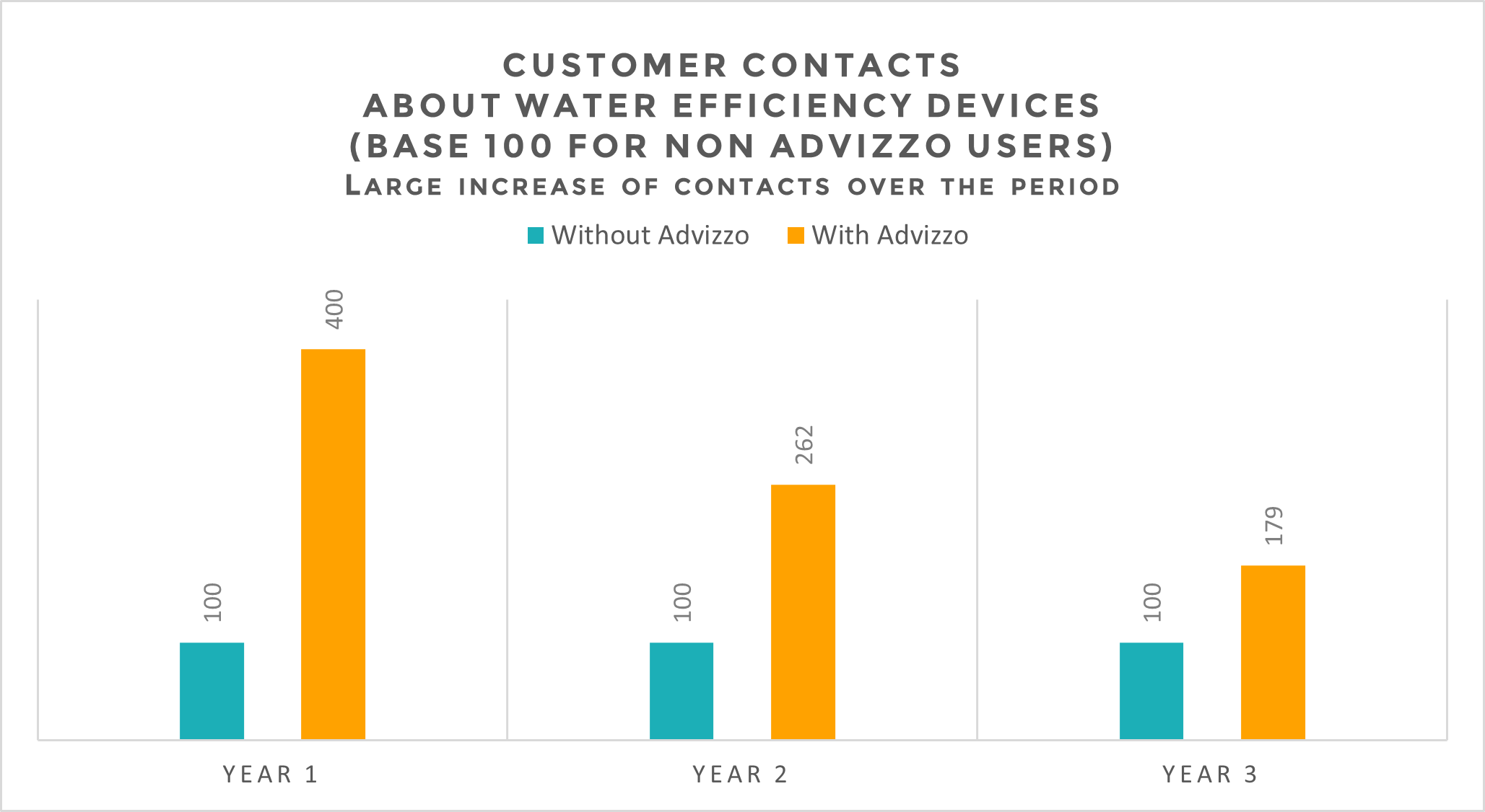 Advizzo customer solutions water efficiency